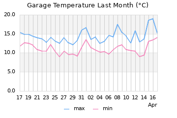 GreenHouse temp.